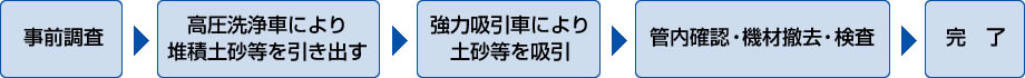 事前調査→高圧洗浄車により堆積土砂等を引き出す→強力吸引車により土砂等を吸引→管内確認・機材撤去・検査→完了