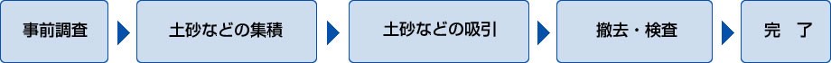 事前調査→土砂などの集積→土砂などの吸引→撤去・検査→完了