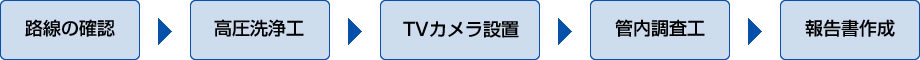 路線の確認→高圧洗浄工→TVカメラ設置→管内調査工→報告書作成